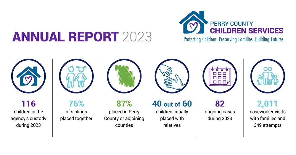 Annual Report 2023: 116 children in the agency's custody during 2023; 76% of siblings placed together; 87% placed in Perry County or adjoining counties; 40 out of 60 children initially placed with relatives; 82 ongoing cases during 2023; 2,011 caseworker visits with families and 349 attempts.
